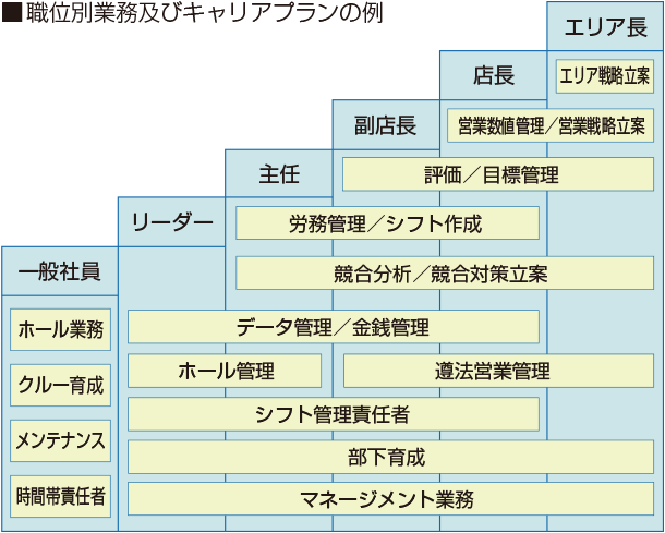 職位別業務及びキャリアプランの例